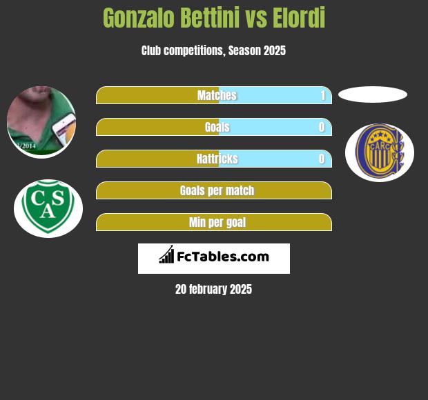 Gonzalo Bettini vs Elordi h2h player stats