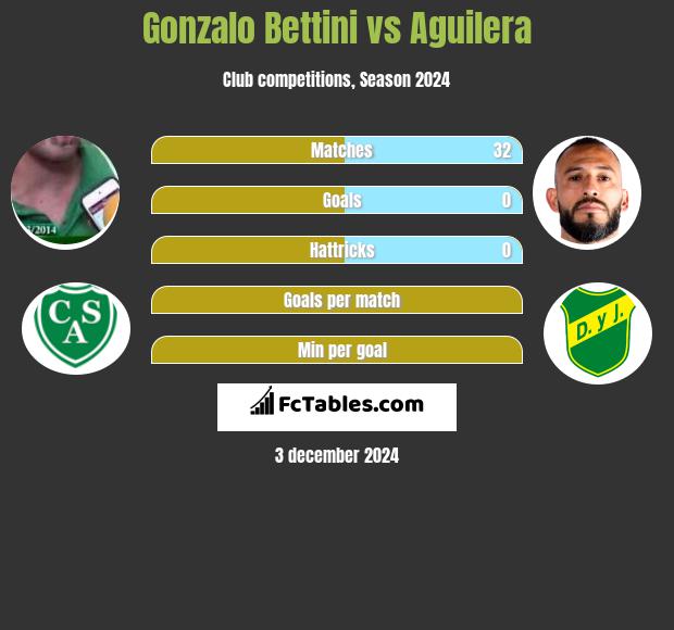 Gonzalo Bettini vs Aguilera h2h player stats