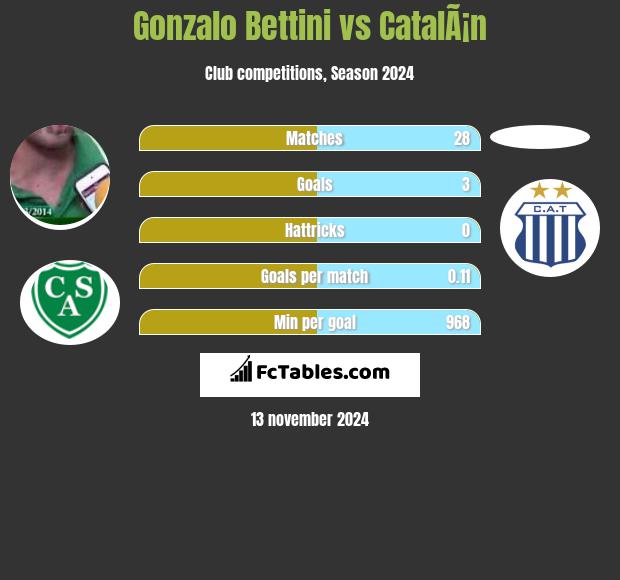 Gonzalo Bettini vs CatalÃ¡n h2h player stats