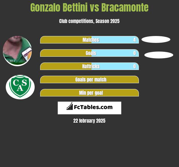 Gonzalo Bettini vs Bracamonte h2h player stats