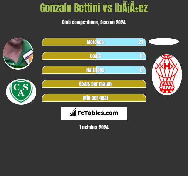 Gonzalo Bettini vs IbÃ¡Ã±ez h2h player stats