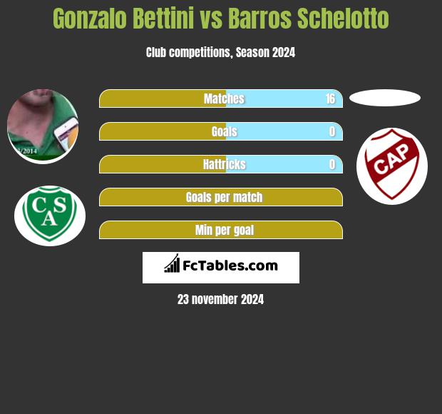 Gonzalo Bettini vs Barros Schelotto h2h player stats