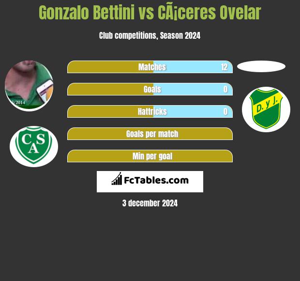 Gonzalo Bettini vs CÃ¡ceres Ovelar h2h player stats