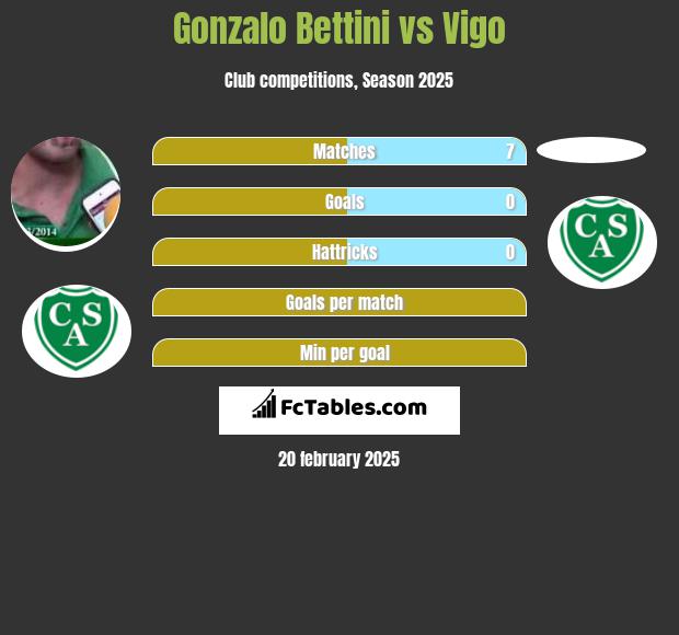 Gonzalo Bettini vs Vigo h2h player stats