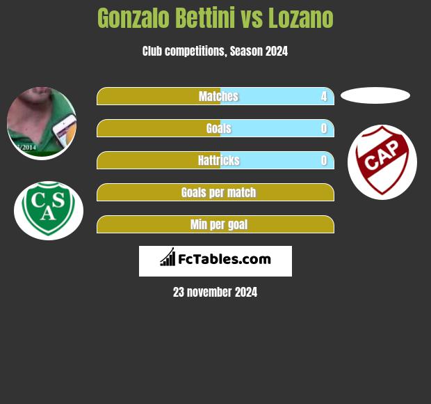 Gonzalo Bettini vs Lozano h2h player stats