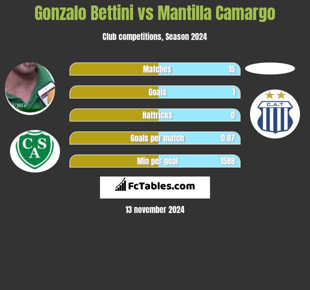 Gonzalo Bettini vs Mantilla Camargo h2h player stats