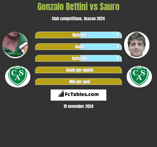 Gonzalo Bettini vs Sauro h2h player stats