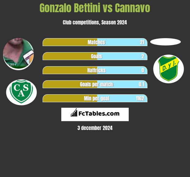 Gonzalo Bettini vs Cannavo h2h player stats