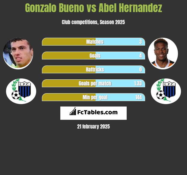 Gonzalo Bueno vs Abel Hernandez h2h player stats