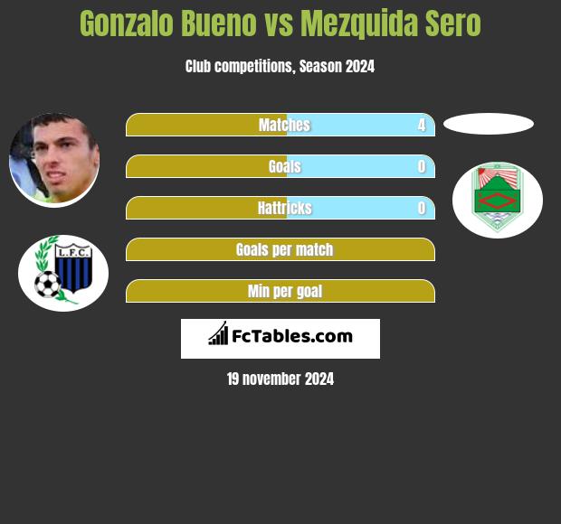 Gonzalo Bueno vs Mezquida Sero h2h player stats