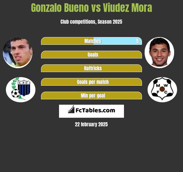 Gonzalo Bueno vs Viudez Mora h2h player stats