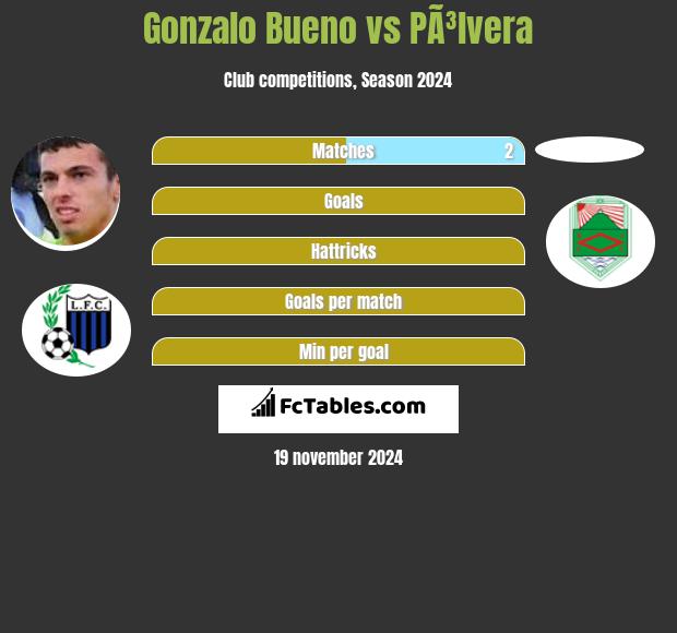 Gonzalo Bueno vs PÃ³lvera h2h player stats