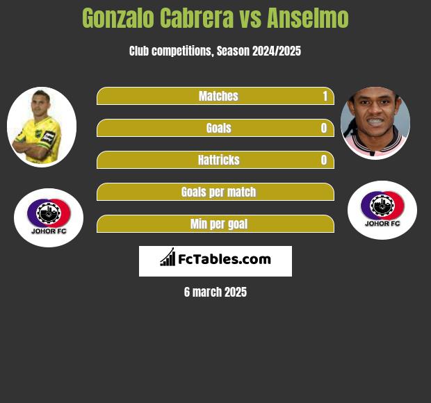 Gonzalo Cabrera vs Anselmo h2h player stats