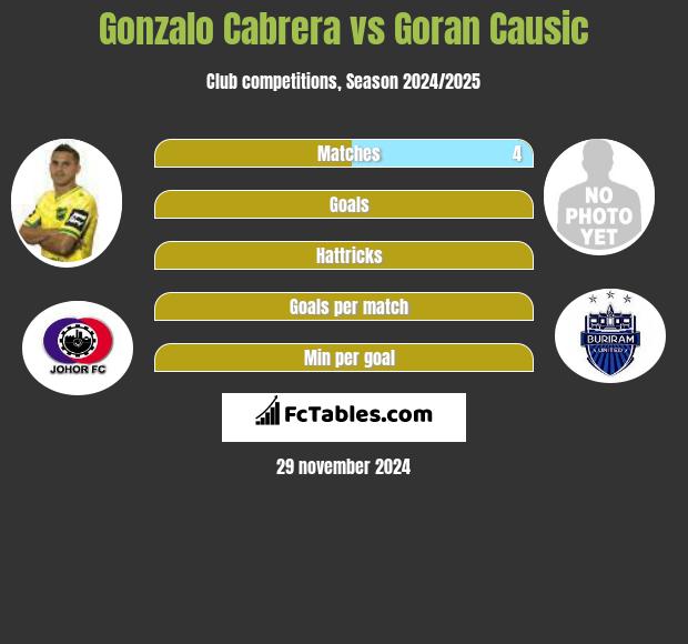 Gonzalo Cabrera vs Goran Causic h2h player stats