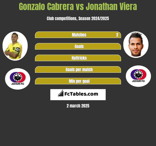 Gonzalo Cabrera vs Jonathan Viera h2h player stats