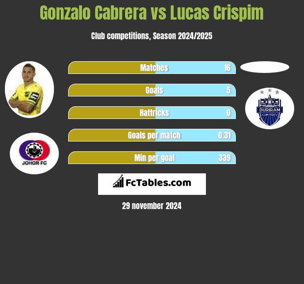 Gonzalo Cabrera vs Lucas Crispim h2h player stats