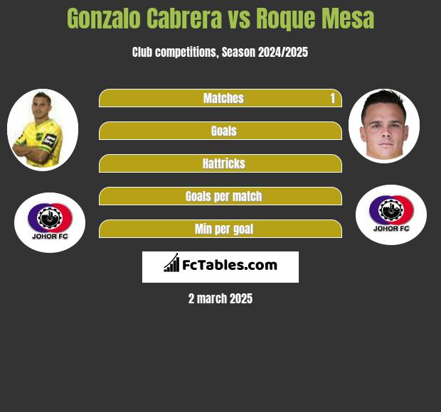 Gonzalo Cabrera vs Roque Mesa h2h player stats