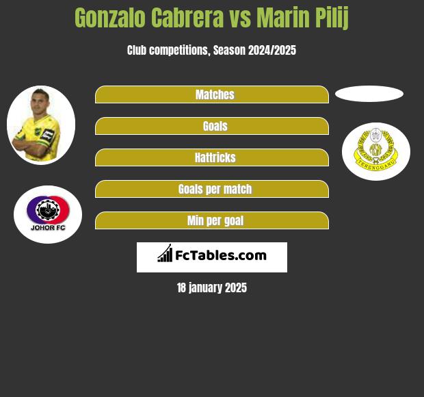 Gonzalo Cabrera vs Marin Pilij h2h player stats