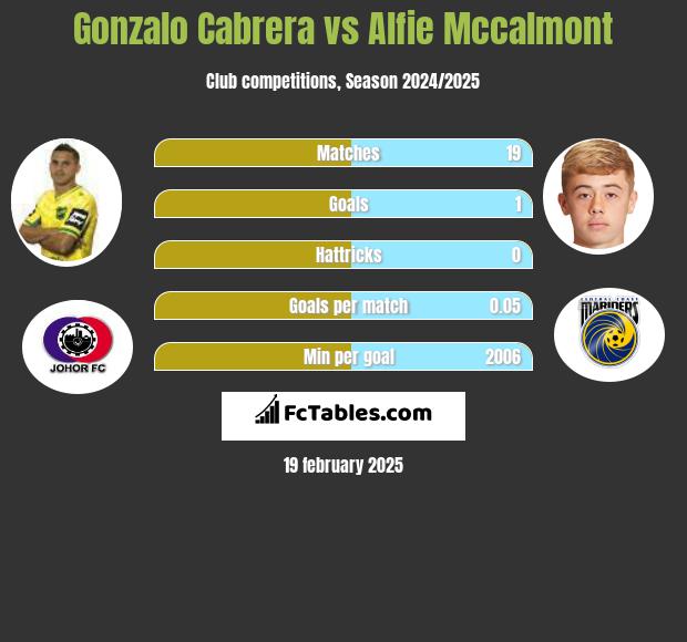 Gonzalo Cabrera vs Alfie Mccalmont h2h player stats