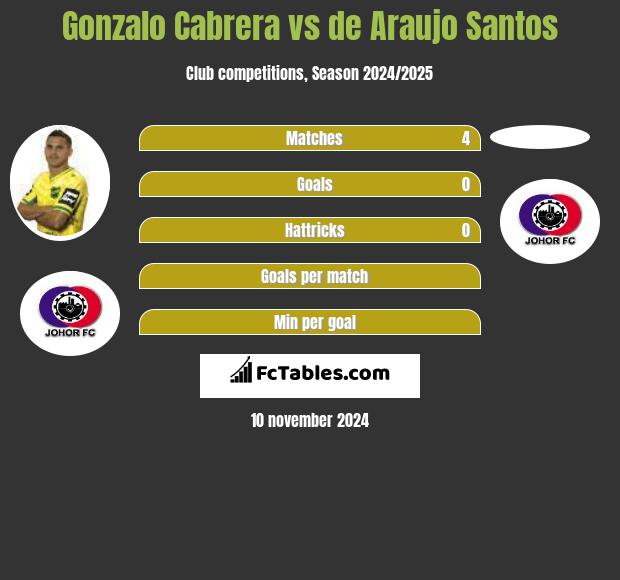 Gonzalo Cabrera vs de Araujo Santos h2h player stats