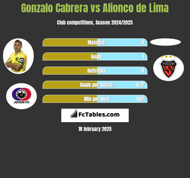 Gonzalo Cabrera vs Alionco de Lima h2h player stats