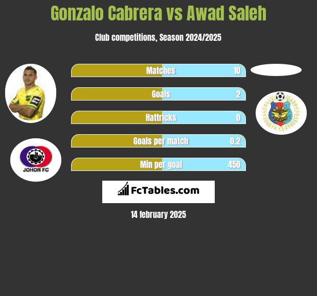 Gonzalo Cabrera vs Awad Saleh h2h player stats