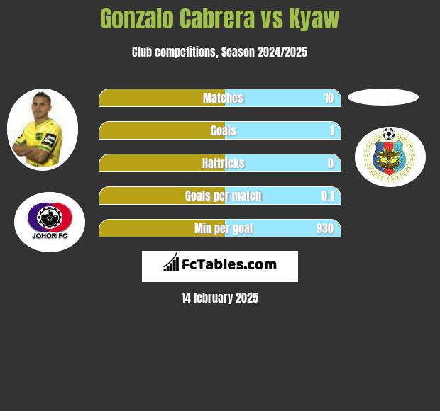 Gonzalo Cabrera vs Kyaw h2h player stats