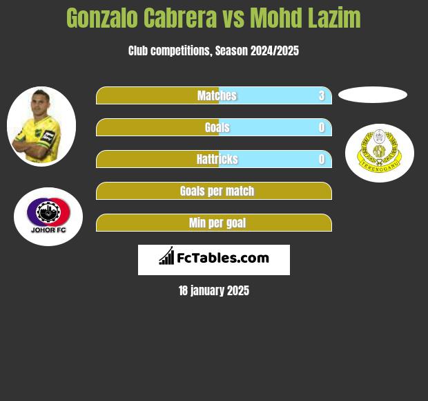 Gonzalo Cabrera vs Mohd Lazim h2h player stats