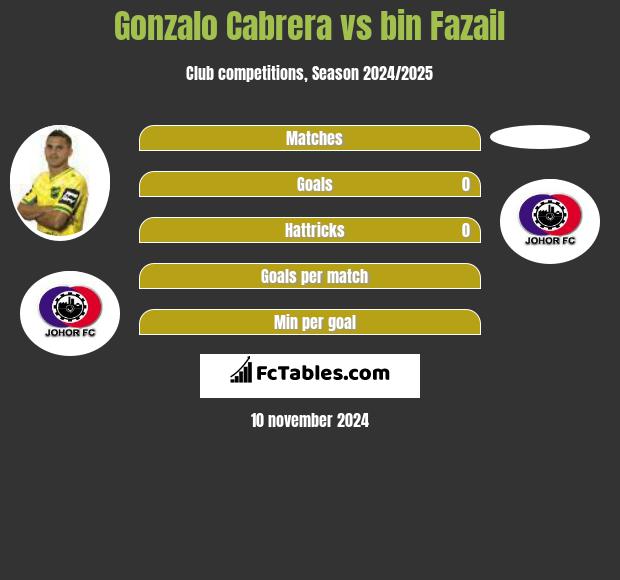 Gonzalo Cabrera vs bin Fazail h2h player stats