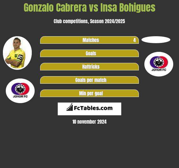 Gonzalo Cabrera vs Insa Bohigues h2h player stats