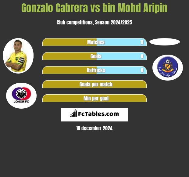 Gonzalo Cabrera vs bin Mohd Aripin h2h player stats