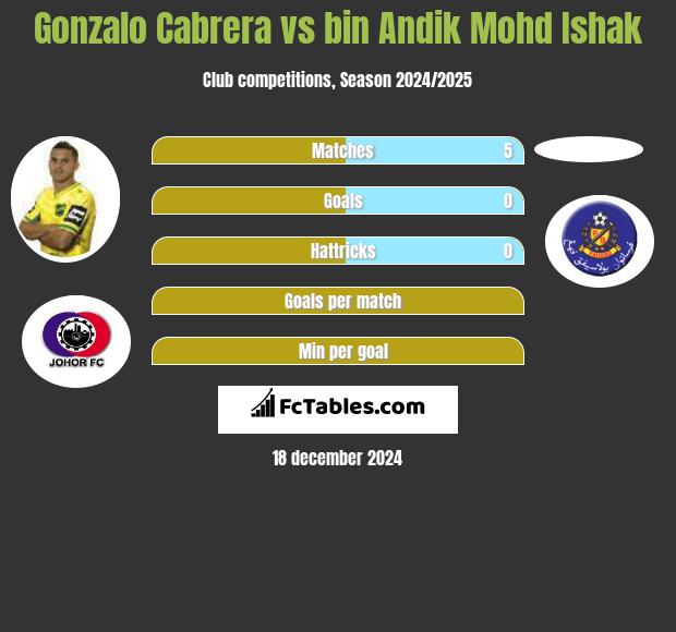 Gonzalo Cabrera vs bin Andik Mohd Ishak h2h player stats