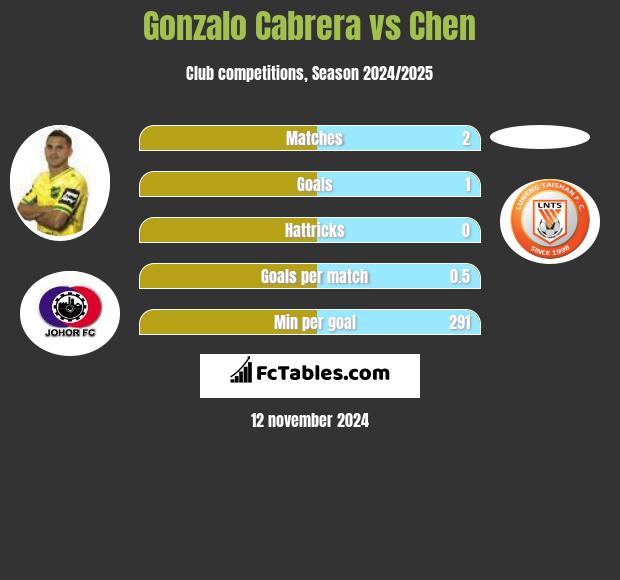 Gonzalo Cabrera vs Chen h2h player stats