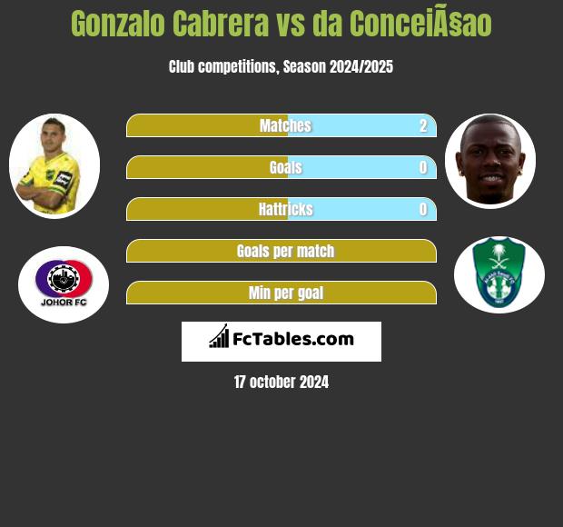 Gonzalo Cabrera vs da ConceiÃ§ao h2h player stats