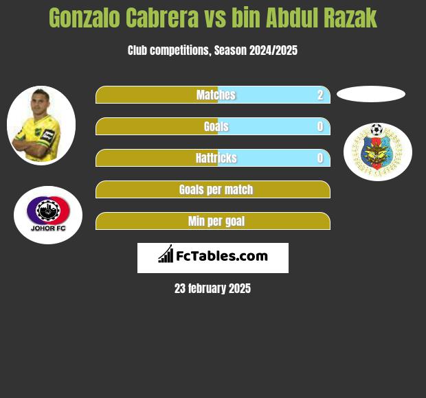 Gonzalo Cabrera vs bin Abdul Razak h2h player stats