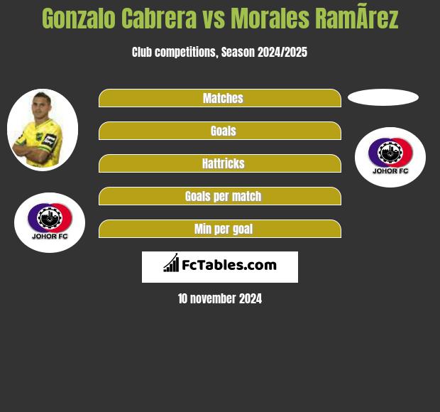 Gonzalo Cabrera vs Morales RamÃ­rez h2h player stats