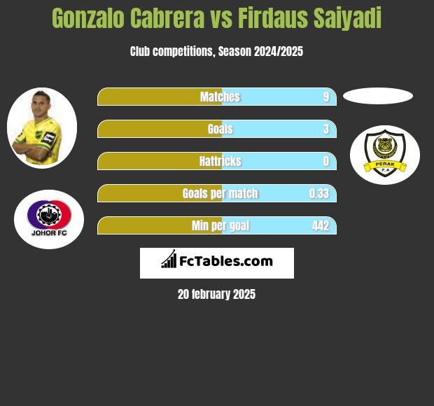 Gonzalo Cabrera vs Firdaus Saiyadi h2h player stats