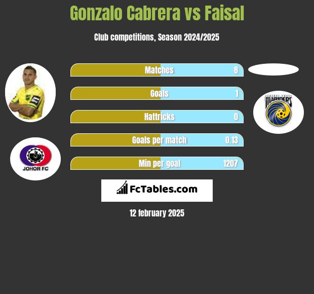 Gonzalo Cabrera vs Faisal h2h player stats