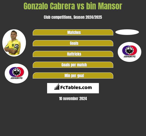 Gonzalo Cabrera vs bin Mansor h2h player stats