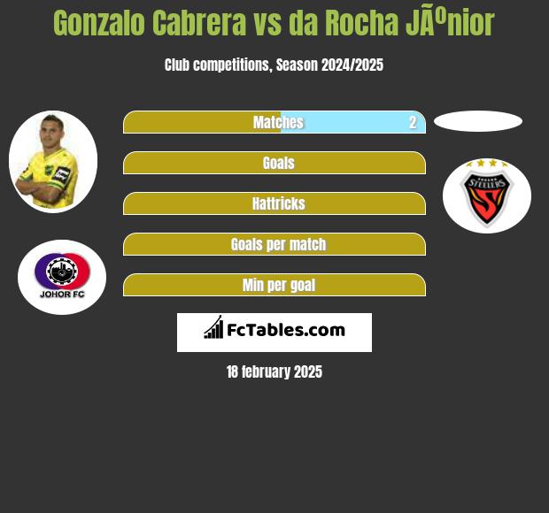 Gonzalo Cabrera vs da Rocha JÃºnior h2h player stats