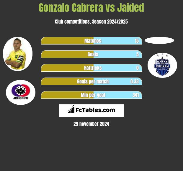 Gonzalo Cabrera vs Jaided h2h player stats