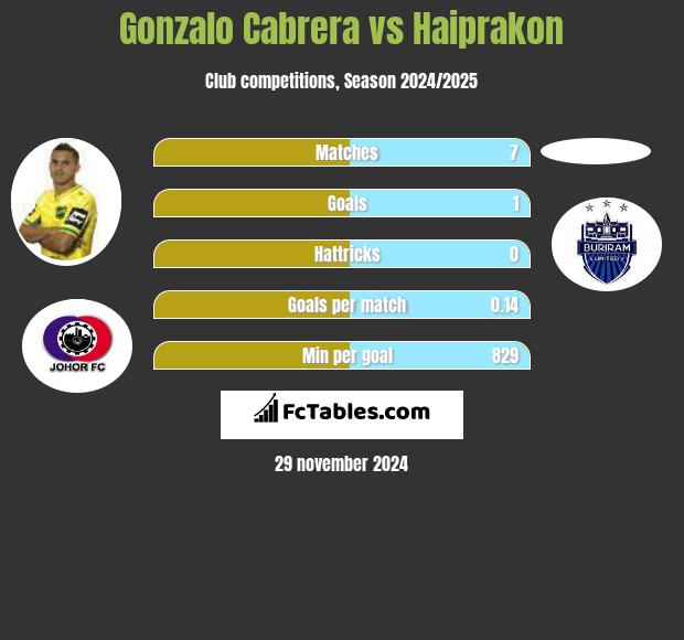 Gonzalo Cabrera vs Haiprakon h2h player stats