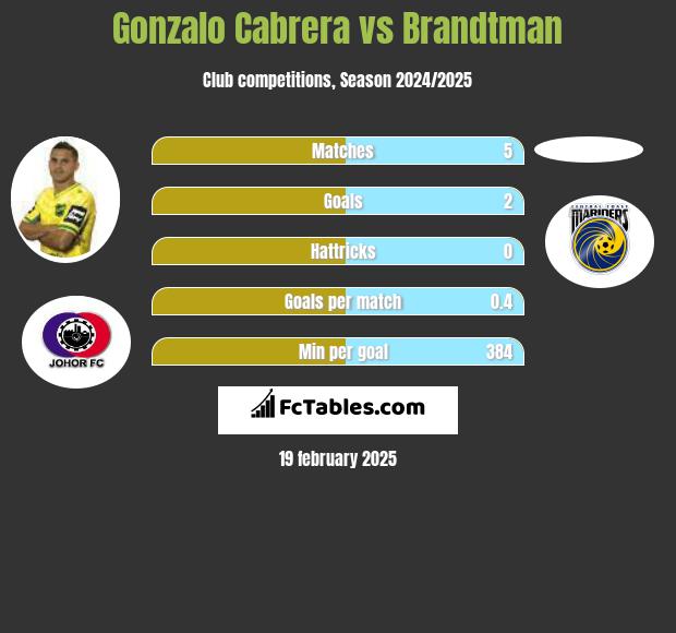 Gonzalo Cabrera vs Brandtman h2h player stats