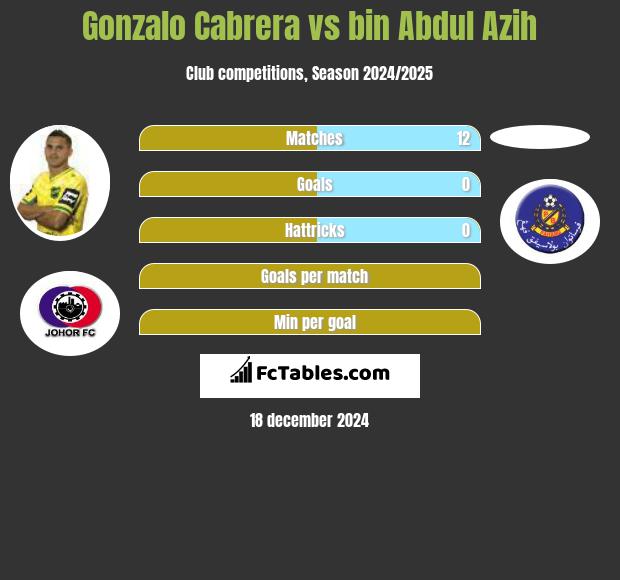 Gonzalo Cabrera vs bin Abdul Azih h2h player stats