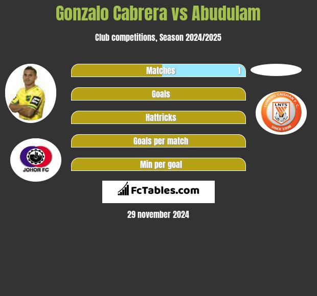 Gonzalo Cabrera vs Abudulam h2h player stats