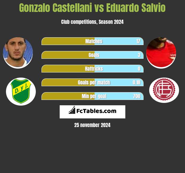 Gonzalo Castellani vs Eduardo Salvio h2h player stats