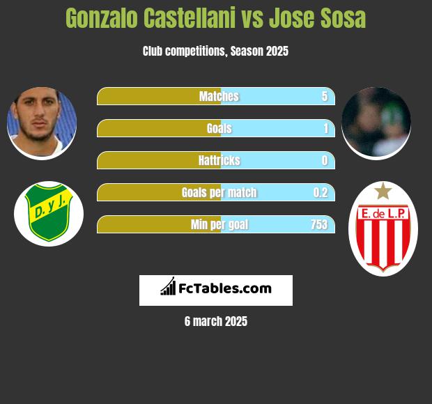 Gonzalo Castellani vs Jose Sosa h2h player stats