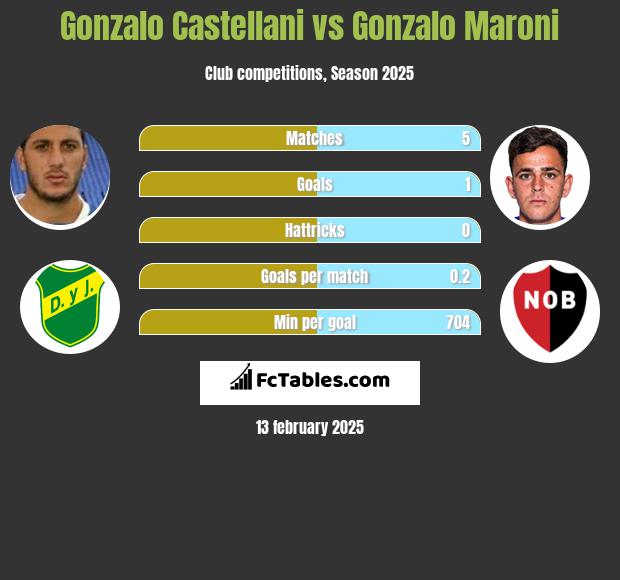 Gonzalo Castellani vs Gonzalo Maroni h2h player stats