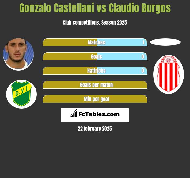 Gonzalo Castellani vs Claudio Burgos h2h player stats