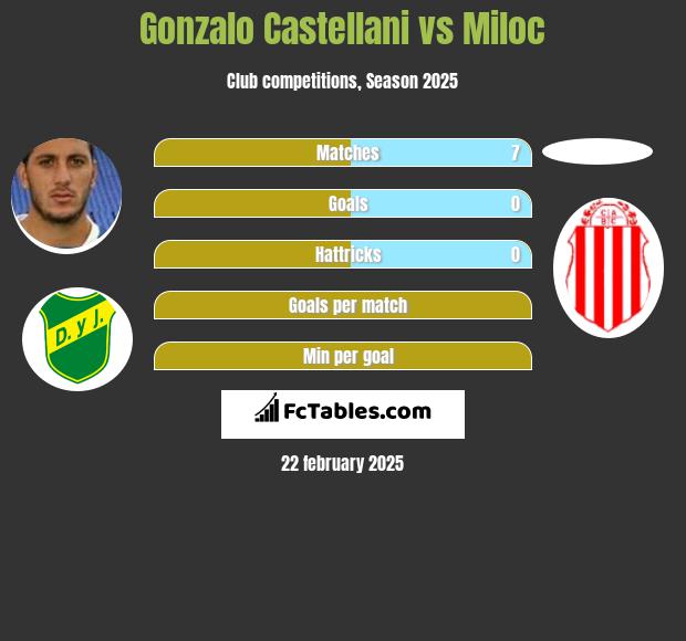 Gonzalo Castellani vs Miloc h2h player stats